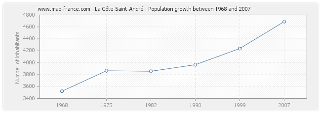 Population La Côte-Saint-André